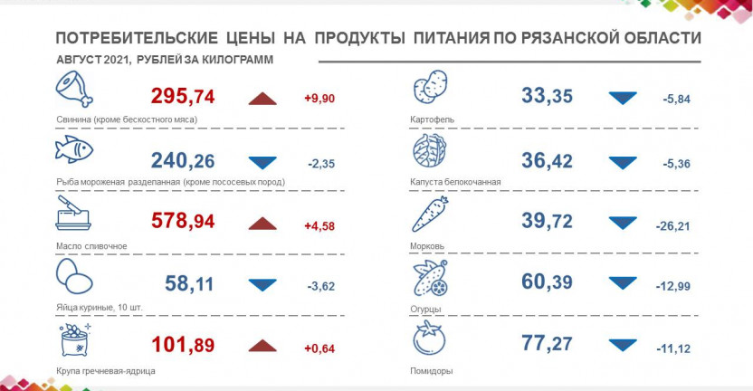 Потребительские цены на продукты питания  в августе 2021 года